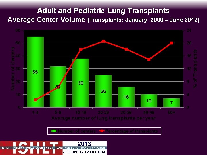 Adult and Pediatric Lung Transplants 60 24 50 20 40 16 30 12 55