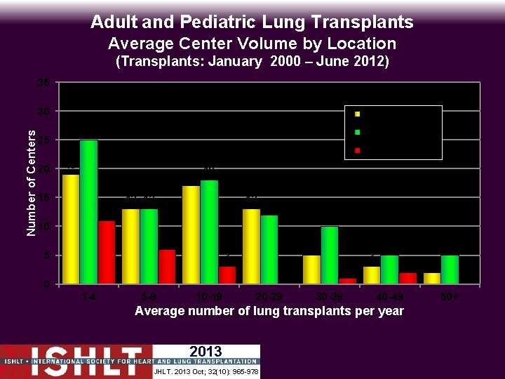 Adult and Pediatric Lung Transplants Average Center Volume by Location (Transplants: January 2000 –