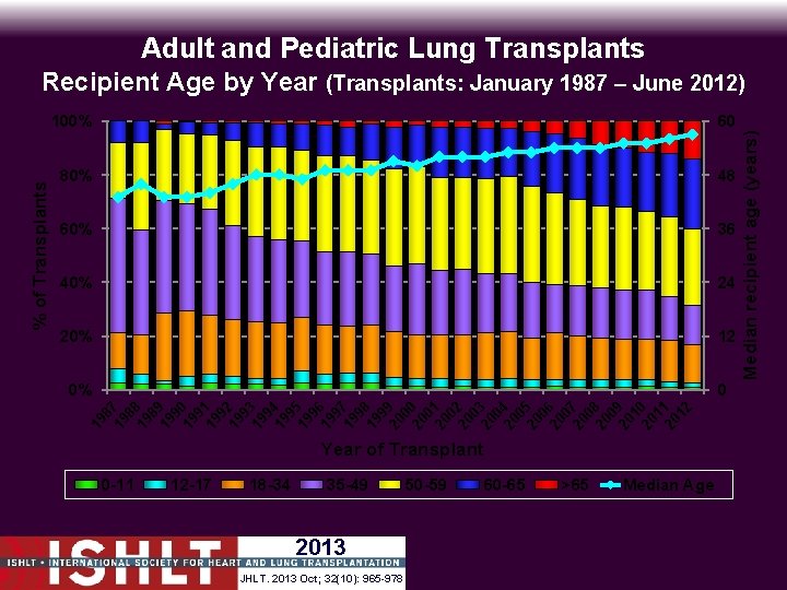 Adult and Pediatric Lung Transplants 80% 48 60% 36 40% 24 20% 12 0%