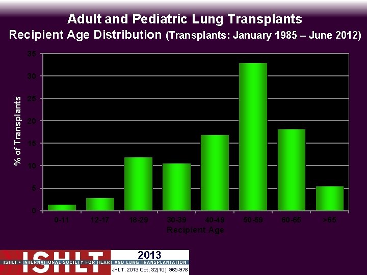Adult and Pediatric Lung Transplants Recipient Age Distribution (Transplants: January 1985 – June 2012)