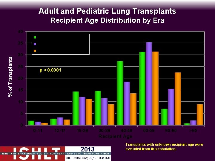 Adult and Pediatric Lung Transplants Recipient Age Distribution by Era 40 1985 -1994 (N