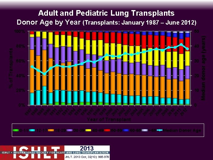 Adult and Pediatric Lung Transplants 80% 40 60% 30 40% 20 20% 10 0%