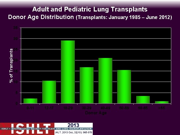 Adult and Pediatric Lung Transplants Donor Age Distribution (Transplants: January 1985 – June 2012)