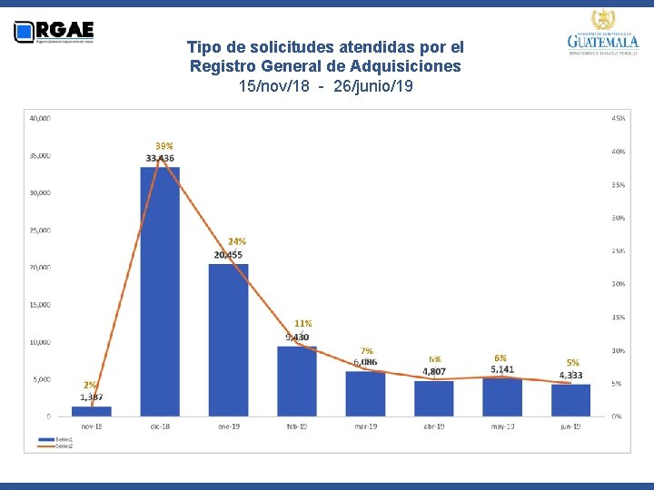 Tipo de solicitudes atendidas por el Registro General de Adquisiciones 15/nov/18 - 26/junio/19 