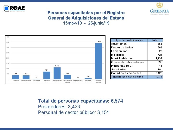 Personas capacitadas por el Registro General de Adquisiciones del Estado 15/nov/18 - 25/junio/19 Total