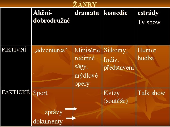 Akčnídobrodružné FIKTIVNÍ „adventures“ FAKTICKÉ Sport zprávy dokumenty ŽÁNRY dramata komedie Minisérie Sitkomy, rodinné Indiv.