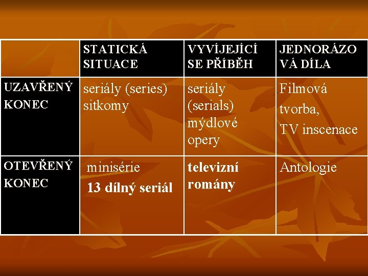 STATICKÁ SITUACE VYVÍJEJÍCÍ SE PŘÍBĚH JEDNORÁZO VÁ DÍLA UZAVŘENÝ seriály (series) KONEC sitkomy seriály