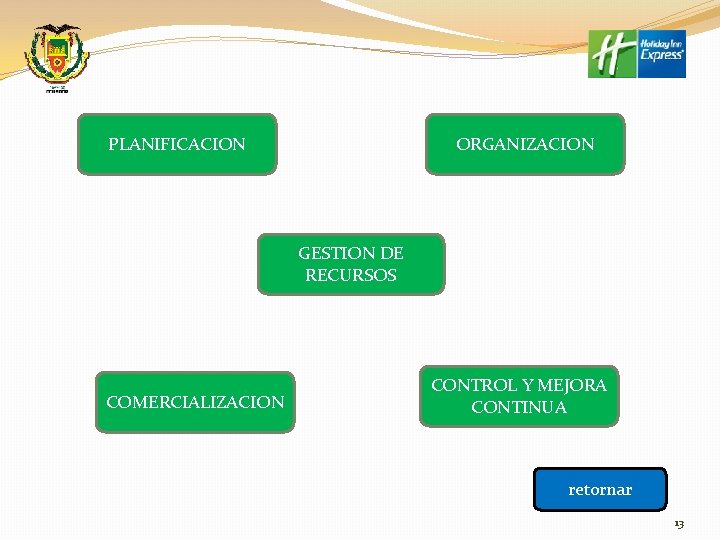 PLANIFICACION ORGANIZACION GESTION DE RECURSOS COMERCIALIZACION CONTROL Y MEJORA CONTINUA retornar 13 