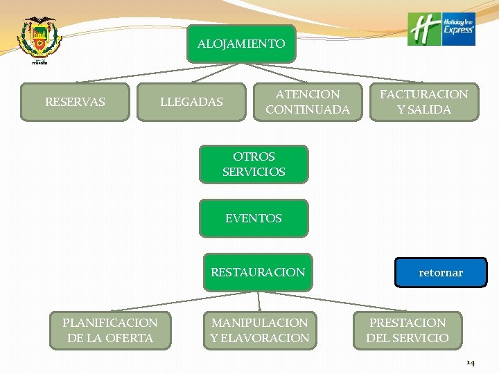 ALOJAMIENTO RESERVAS LLEGADAS ATENCION CONTINUADA FACTURACION Y SALIDA OTROS SERVICIOS EVENTOS RESTAURACION PLANIFICACION DE