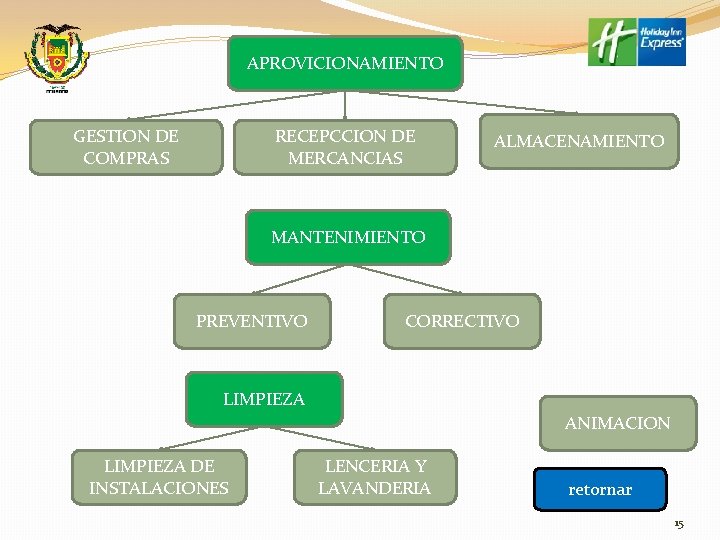 APROVICIONAMIENTO GESTION DE COMPRAS RECEPCCION DE MERCANCIAS ALMACENAMIENTO MANTENIMIENTO PREVENTIVO CORRECTIVO LIMPIEZA ANIMACION LIMPIEZA