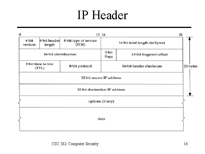 IP Header CSC 382: Computer Security 16 