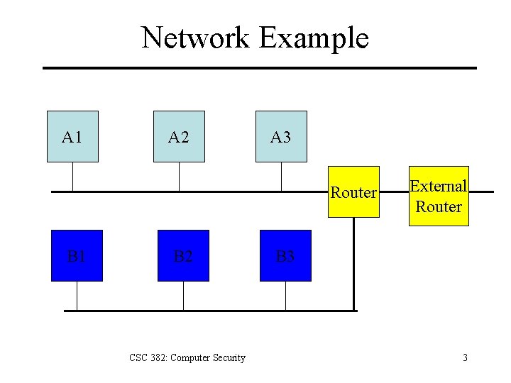Network Example A 1 A 2 A 3 Router B 1 B 2 CSC