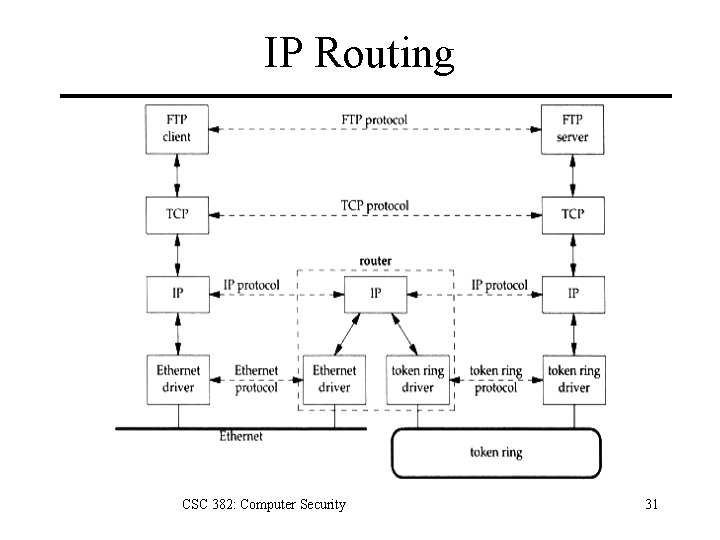 IP Routing CSC 382: Computer Security 31 