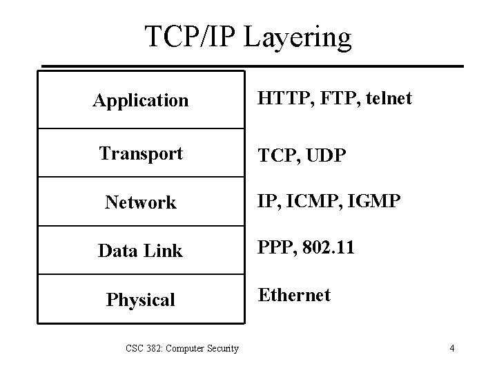 TCP/IP Layering Application Transport Network Data Link Physical CSC 382: Computer Security HTTP, FTP,