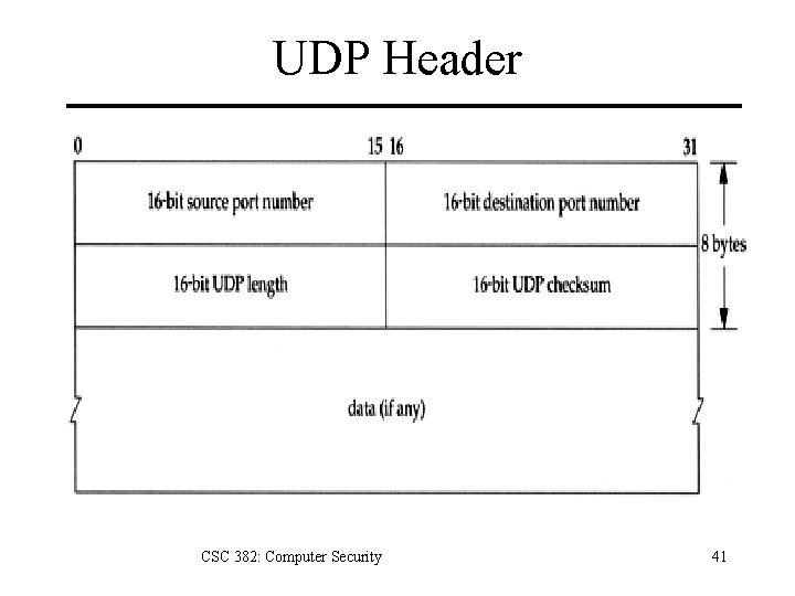 UDP Header CSC 382: Computer Security 41 