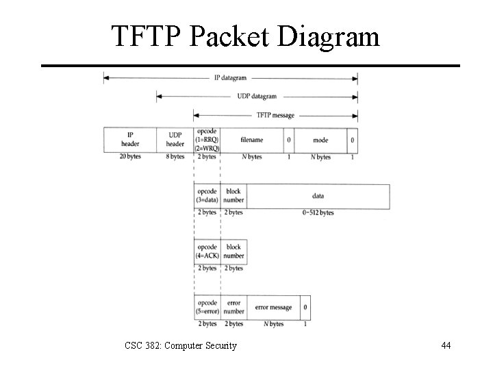 TFTP Packet Diagram CSC 382: Computer Security 44 