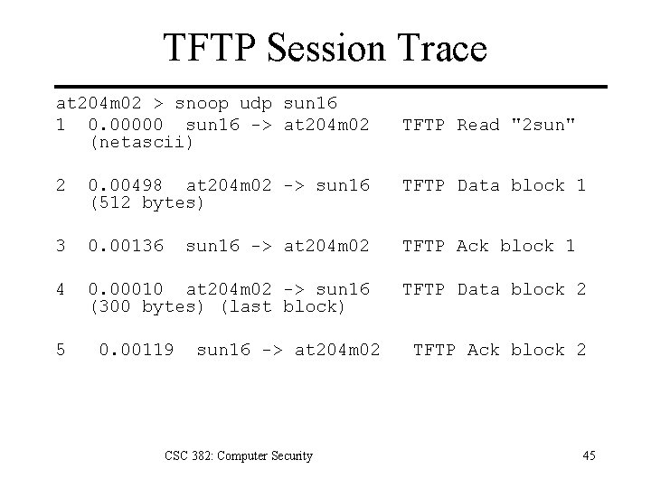 TFTP Session Trace at 204 m 02 > snoop udp sun 16 1 0.