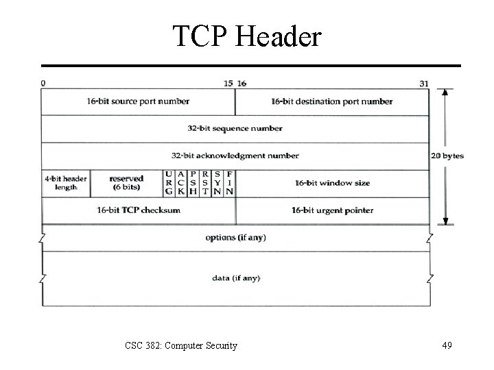 TCP Header CSC 382: Computer Security 49 