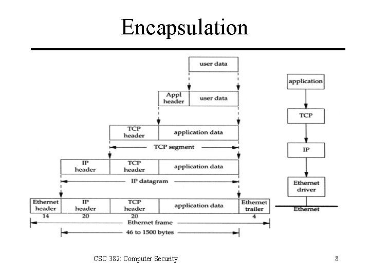 Encapsulation CSC 382: Computer Security 8 