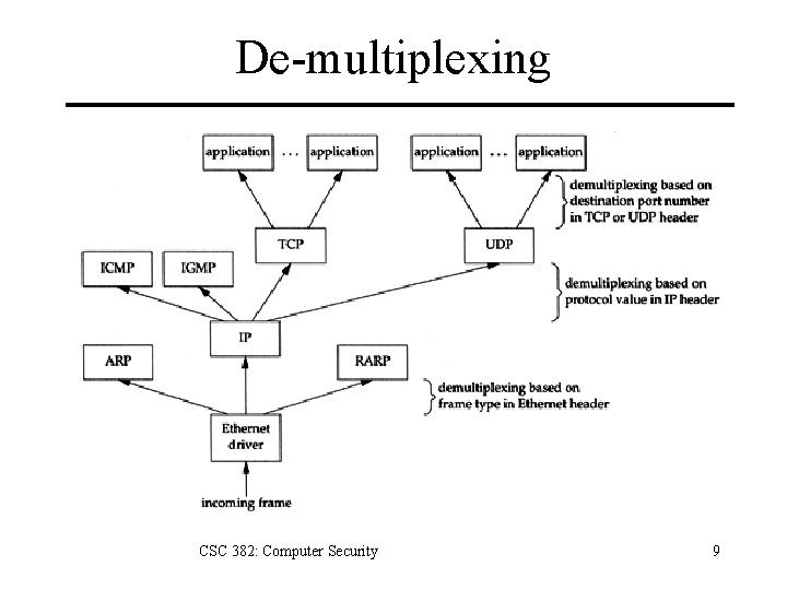 De-multiplexing CSC 382: Computer Security 9 