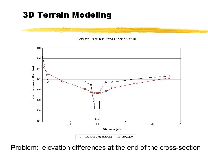 3 D Terrain Modeling Problem: elevation differences at the end of the cross-section 