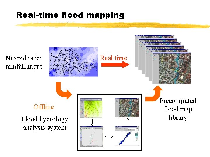 Real-time flood mapping Nexrad radar rainfall input Offline Flood hydrology analysis system Real time