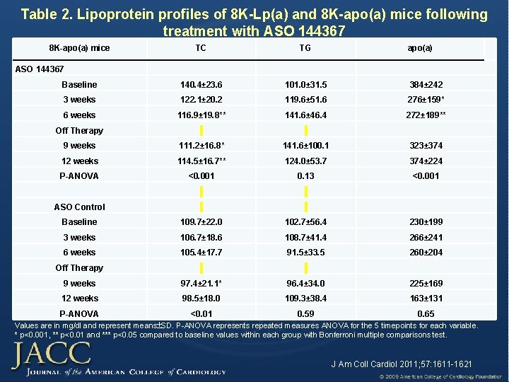 Table 2. Lipoprotein profiles of 8 K-Lp(a) and 8 K-apo(a) mice following treatment with