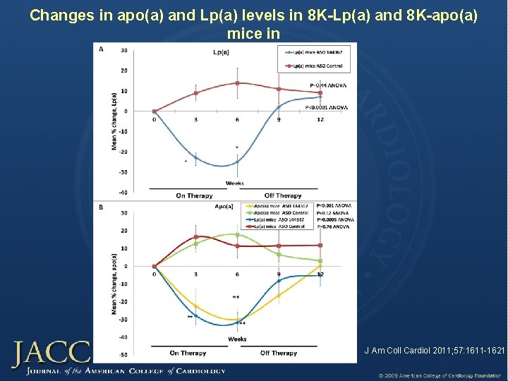 Changes in apo(a) and Lp(a) levels in 8 K-Lp(a) and 8 K-apo(a) mice in