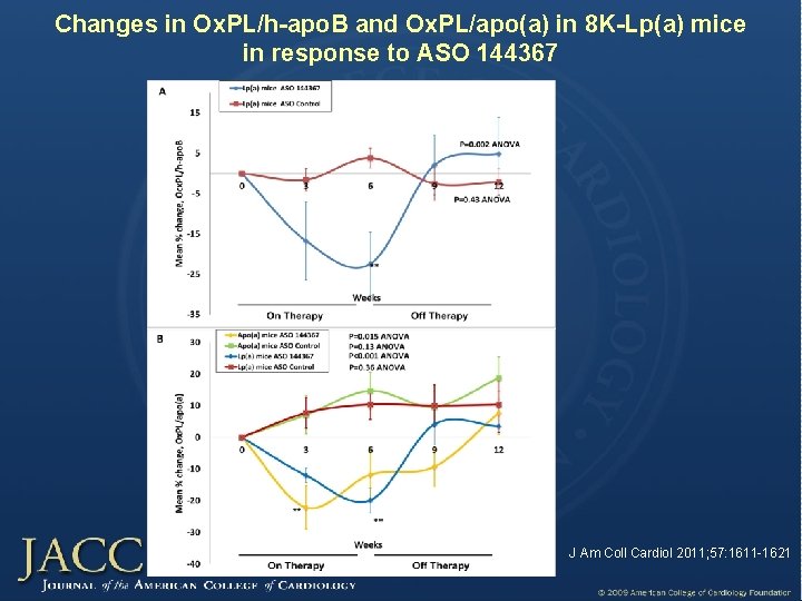 Changes in Ox. PL/h-apo. B and Ox. PL/apo(a) in 8 K-Lp(a) mice in response