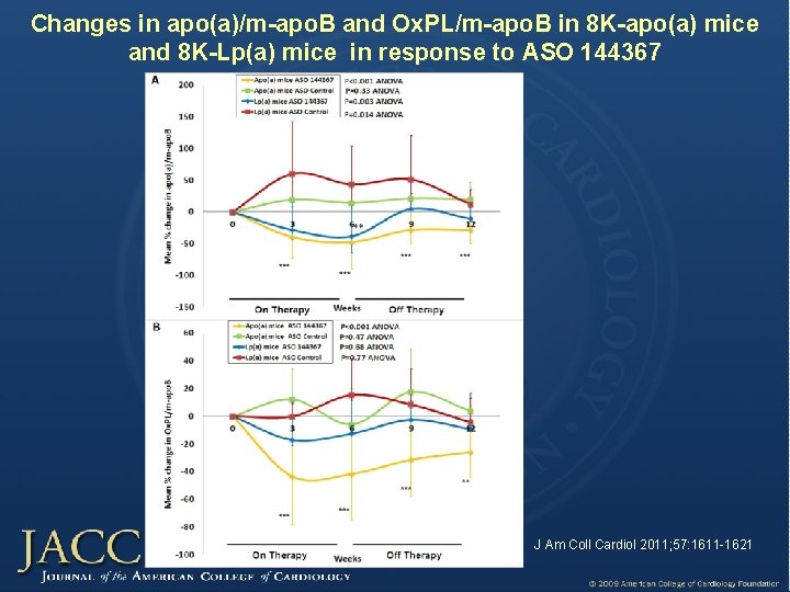 Changes in apo(a)/m-apo. B and Ox. PL/m-apo. B in 8 K-apo(a) mice and 8