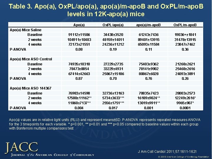 Table 3. Apo(a), Ox. PL/apo(a), apo(a)/m-apo. B and Ox. PL/m-apo. B levels in 12