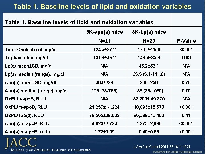 Table 1. Baseline levels of lipid and oxidation variables 8 K-apo(a) mice 8 K-Lp(a)
