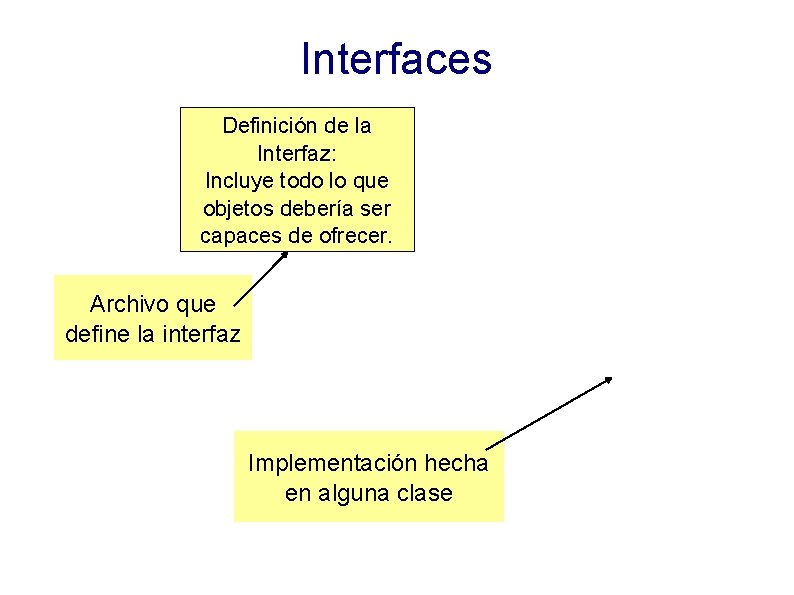 Interfaces Definición de la Interfaz: Incluye todo lo que objetos debería ser capaces de