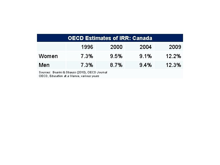 OECD Estimates of IRR: Canada 1996 2000 2004 2009 Women 7. 3% 9. 5% OECD Estimates of IRR: Canada 1996 2000 2004 2009 Women 7. 3% 9. 5%