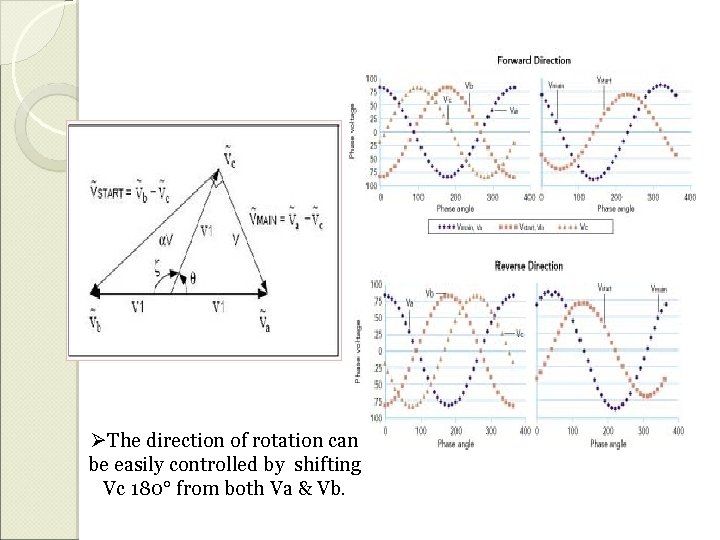 ØThe direction of rotation can be easily controlled by shifting Vc 180° from both