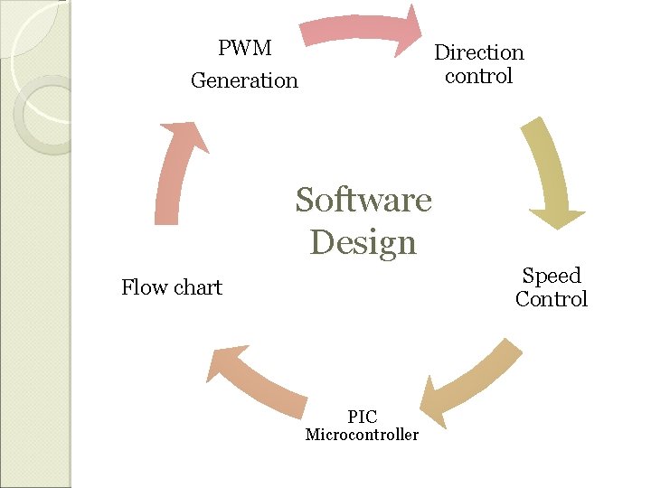 PWM Direction control Generation Software Design Speed Control Flow chart PIC Microcontroller 