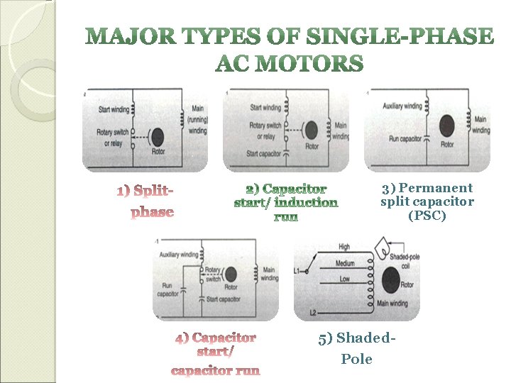 3) Permanent split capacitor (PSC) 5) Shaded. Pole 