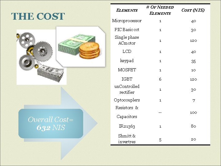 THE COST ELEMENTS # OF NEEDED ELEMENTS COST (NIS) Microprocessor 1 40 PIC Basic