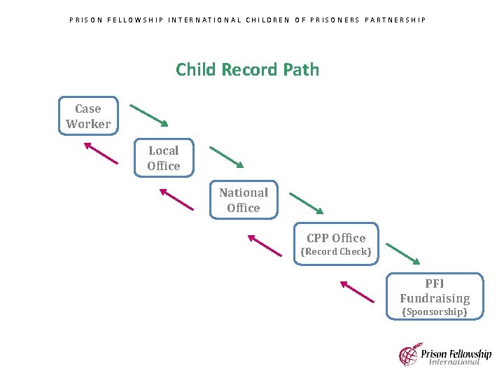 PRISON FELLOWSHIP INTERNATIONAL CHILDREN OF PRISONERS PARTNERSHIP Child Record Path Case Worker Local Office