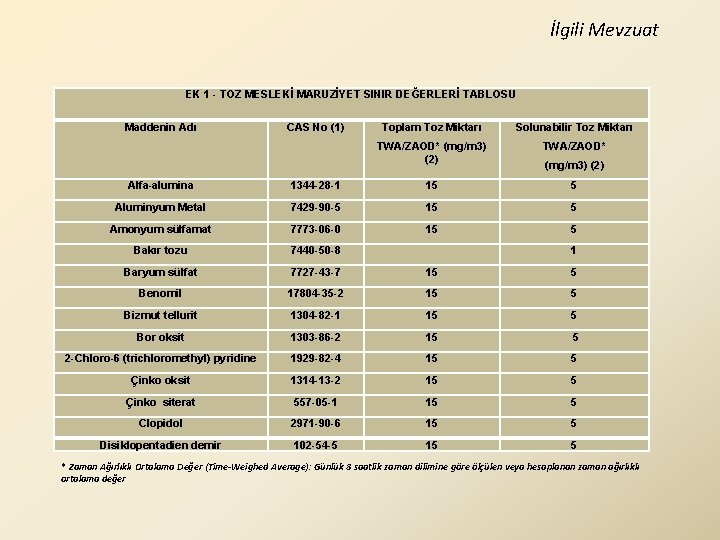 İlgili Mevzuat EK 1 - TOZ MESLEKİ MARUZİYET SINIR DEĞERLERİ TABLOSU Maddenin Adı CAS