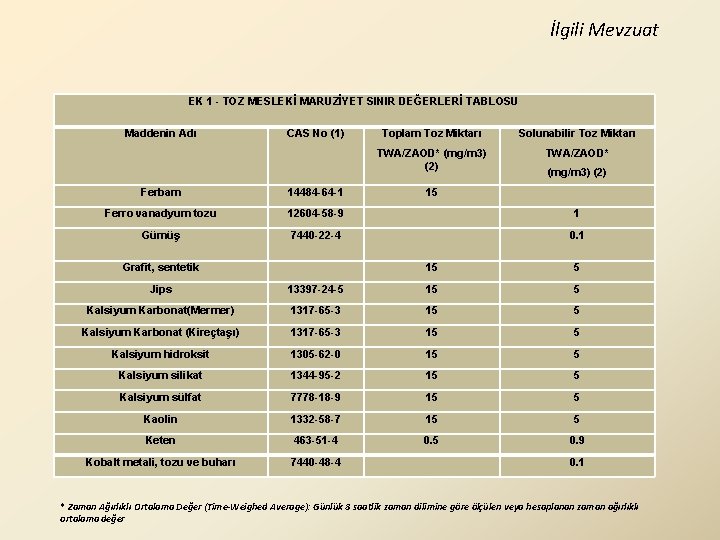 İlgili Mevzuat EK 1 - TOZ MESLEKİ MARUZİYET SINIR DEĞERLERİ TABLOSU Maddenin Adı CAS