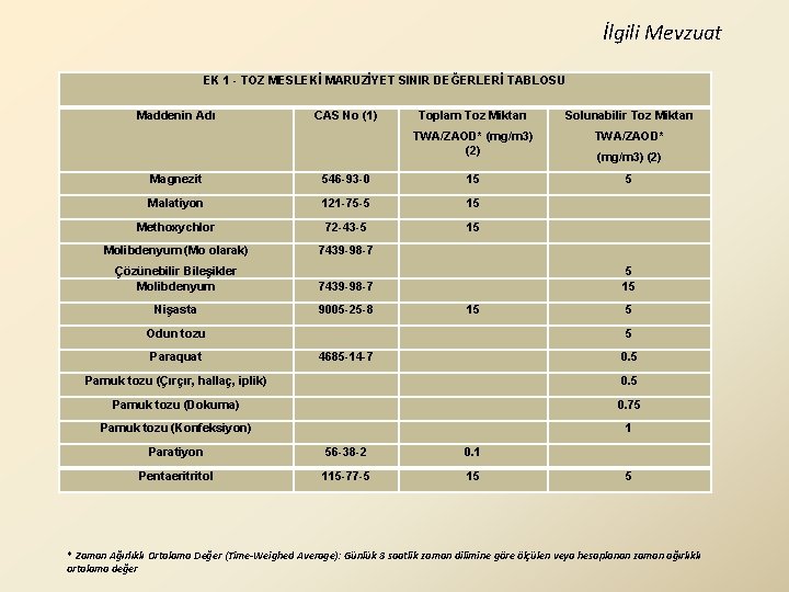 İlgili Mevzuat EK 1 - TOZ MESLEKİ MARUZİYET SINIR DEĞERLERİ TABLOSU Maddenin Adı CAS