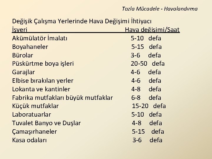 Tozla Mücadele - Havalandırma Değişik Çalışma Yerlerinde Hava Değişimi İhtiyacı İşyeri Hava değişimi/Saat Akümülatör