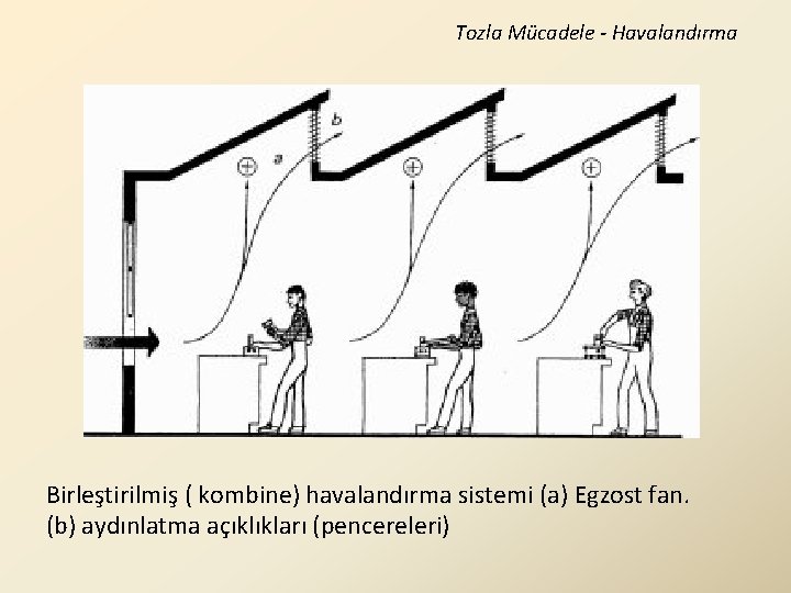 Tozla Mücadele - Havalandırma Birleştirilmiş ( kombine) havalandırma sistemi (a) Egzost fan. (b) aydınlatma