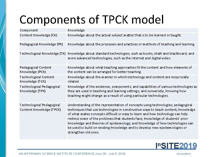Components of TPCK model Component Content Knowledge (CK) Knowledge about the actual subject matter