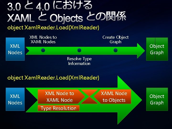 3. 0 と 4. 0 における XAML と Objects との関係 object Xaml. Reader. Load(Xml.