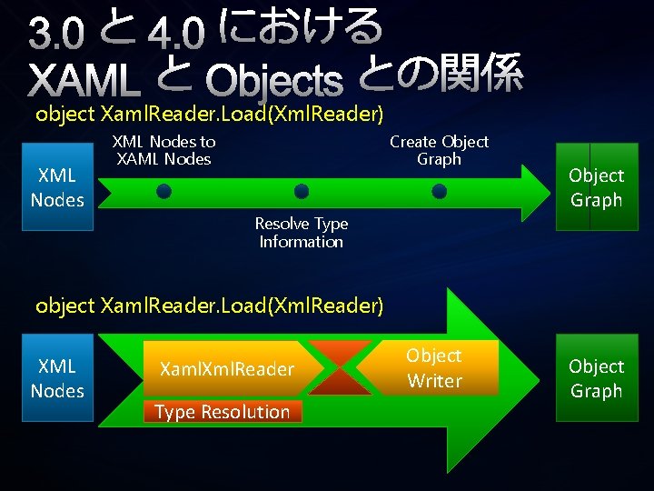 3. 0 と 4. 0 における XAML と Objects との関係 object Xaml. Reader. Load(Xml.