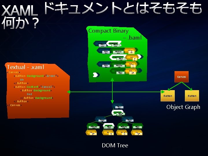 XAML ドキュメントとはそもそも 何か？ Compact Binary –. baml Start. Object ST=Ca nvas Start. Member SM=Chi