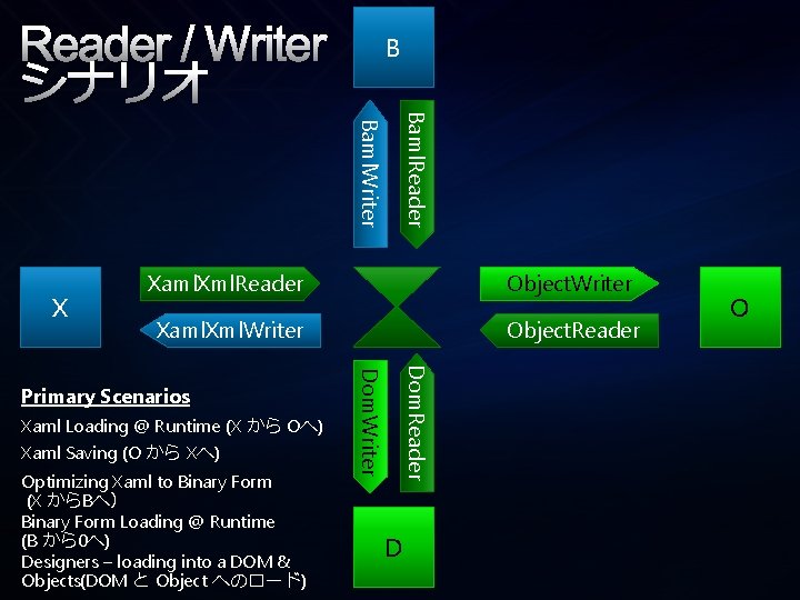 Baml. Reader X B Baml. Writer Reader / Writer シナリオ Xaml. Xml. Reader Object.