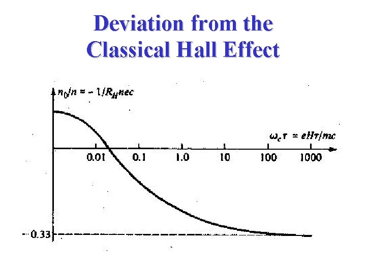 Deviation from the Classical Hall Effect Deviation from the Classical Hall Effect